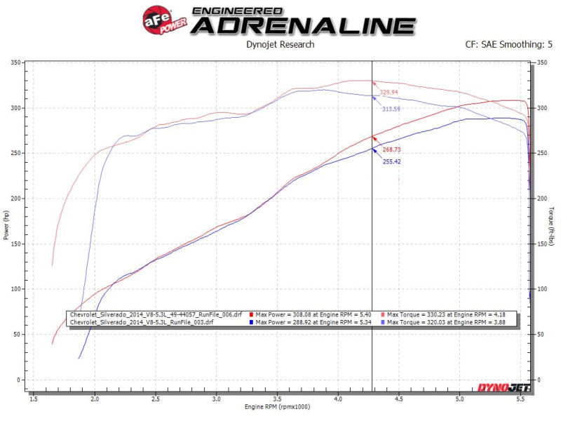 aFe Apollo GT Cat-Back Exhaust GM Trucks 09-18 V6-4.3L/V8-4.8/5.3L-Dual Rear-Side Exit Black Tips - 49-44134-B