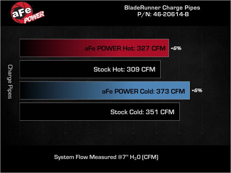 aFe BladeRunner Aluminum Hot and Cold Charge Pipe Kit Black RAM Diesel Trucks 19-23 L6-6.7L (td) - 46-20614-B