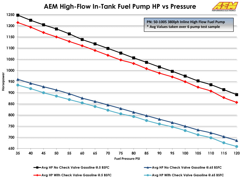 AEM 400LPH High Pressure Fuel Pump -6AN Female Out, -10AN Female In - 50-1005
