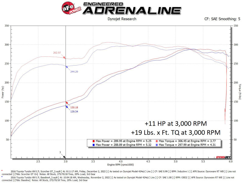 aFe Scorcher GT Module 07-21 Toyota Tundra V8-5.7L - 77-46009