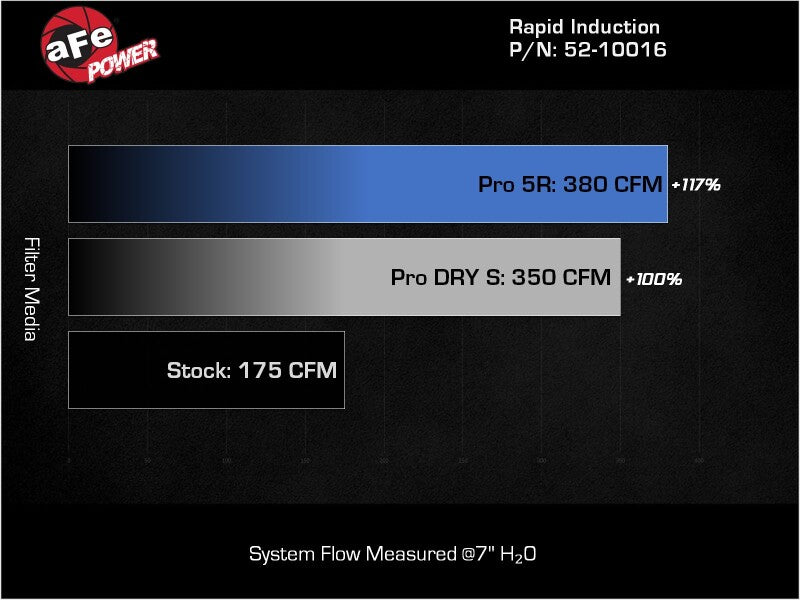aFe Rapid Induction Pro 5R Cold Air Intake System 14-19 Mercedes-Benz CLA250 L4-2.0L (t) - 52-10016R
