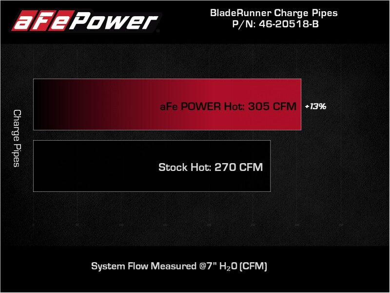 aFe 21-22 Ford F-150/Raptor V6-3.5L (tt) BladeRunner 2.5in Aluminum Hot Charge Pipe Black - 46-20518-B