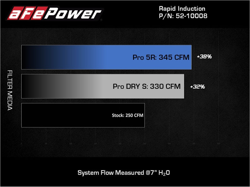 aFe Rapid Induction Pro 5R Cold Air Intake System 18-21 Jeep Wrangler(JL)/Gladiator(JT) 3.6L - 52-10008R