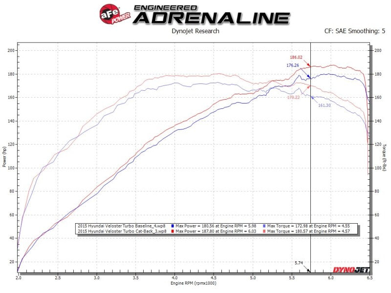 aFe Takeda 2-1/2in to 3in SS-304 Cat-Back Exhaust w/ Polished Tips 13-17 Hyundai Veloster L4-1.6L - 49-37018-P