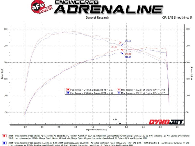 aFe 2024+ Toyota Tacoma BladeRunner 2.5in & 3in Aluminum Hot & Cold Charge Pipe Kit - Black - 46-20724-B