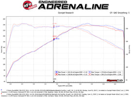 aFe MACH Force-Xp 2-1/2in 304 SS Cat Back Exh w/Black Tips 14-16 BMW 228i (F22/23) L4-2.0L (t) N20 - 49-36345-B
