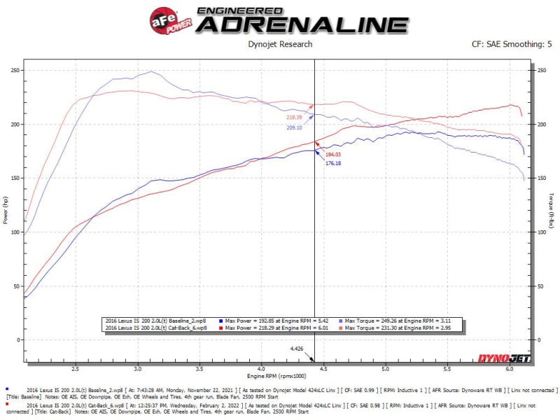 aFe POWER Takeda 16-17 Lexus IS200t L4-2.0L (t) 2.5in-3in 304 SS CB Exhaust w/ Black Tips - 49-36059-B