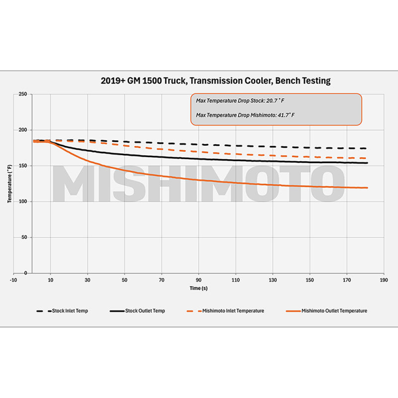 Mishimoto 19+ Chevy Silverado 1500 Transmission Cooler - MMTC-T1-19