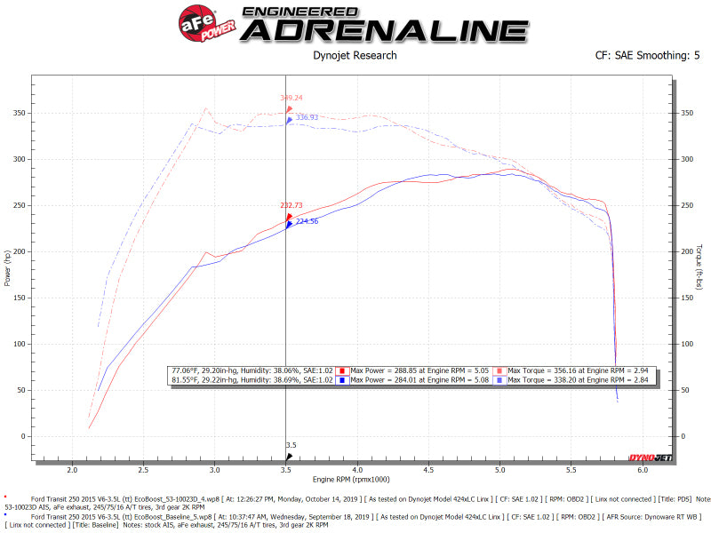 aFe QUANTUM Cold Air Intake System w/ Pro-Dry S Media 15-19 Ford Transit V6-3.5L (tt) - 53-10023D