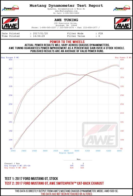 AWE Tuning S550 Mustang GT Cat-Back Exhaust - Track Edition (Chrome Silver Tips) - 3020-32028