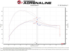 Load image into Gallery viewer, aFe Momentum GT Pro 5R Cold Air Intake System 19-23 Ford Edge ST V6-2.7L (tt) - 50-70094R