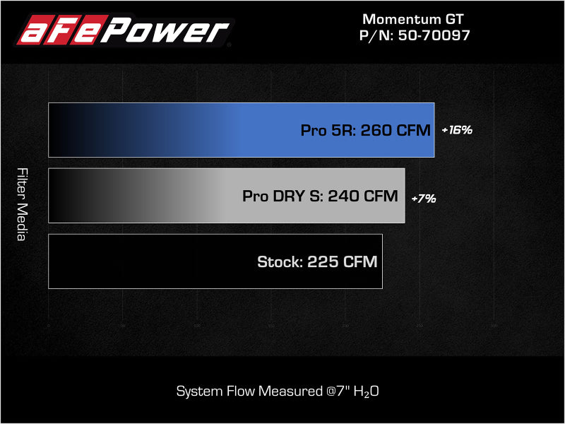 aFe 15-19 MINI Cooper S (F55/F56) L4 2.0L(t) B46 Momentum GT Cold Air Intake System w/ Pro 5R Filter - 50-70097R