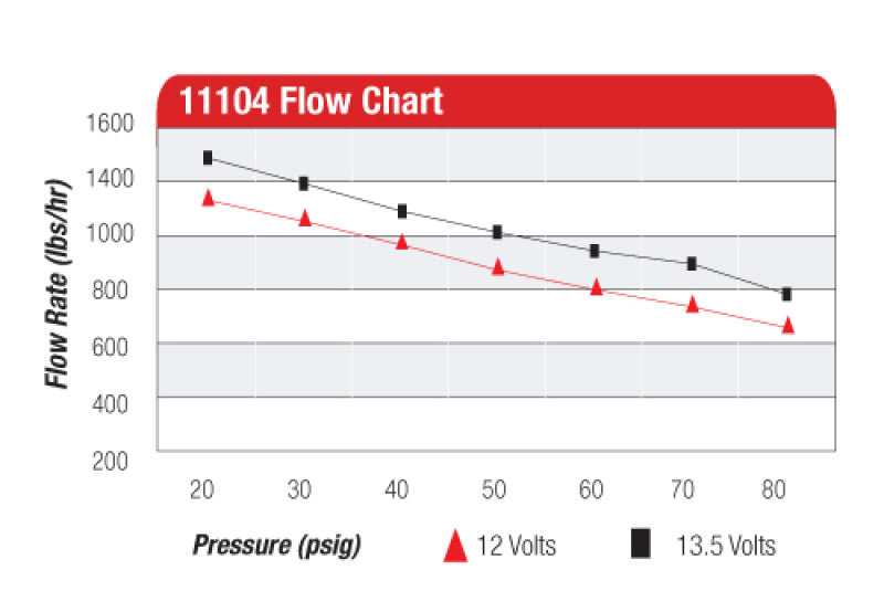 Aeromotive Eliminator-Series Fuel Pump (EFI or Carb Applications) - 11104