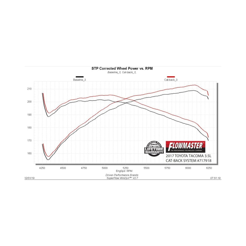 Flowmaster 16-23 Toyota Tacoma 3.5L FlowFX Cat-Back Exhaust System - 717918
