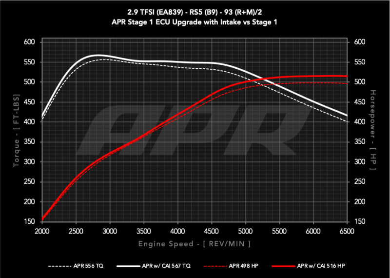 APR 19-24 Audi RS5/RS5 Sportback (B9) 2.9T PEX Intake System - CI100067