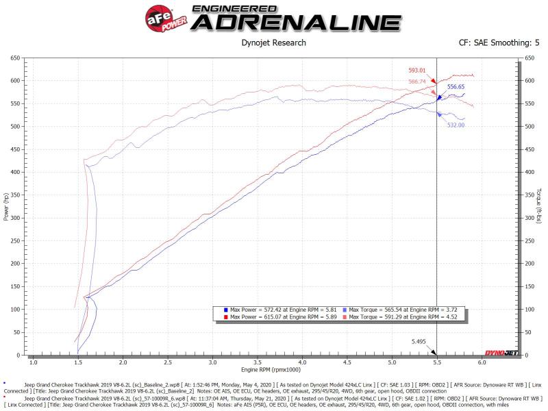 aFe Track Series Carbon Fiber Pro 5R AIS - 19-20 Jeep Grand Cherokee Trackhawk 6.2L - 57-10009R