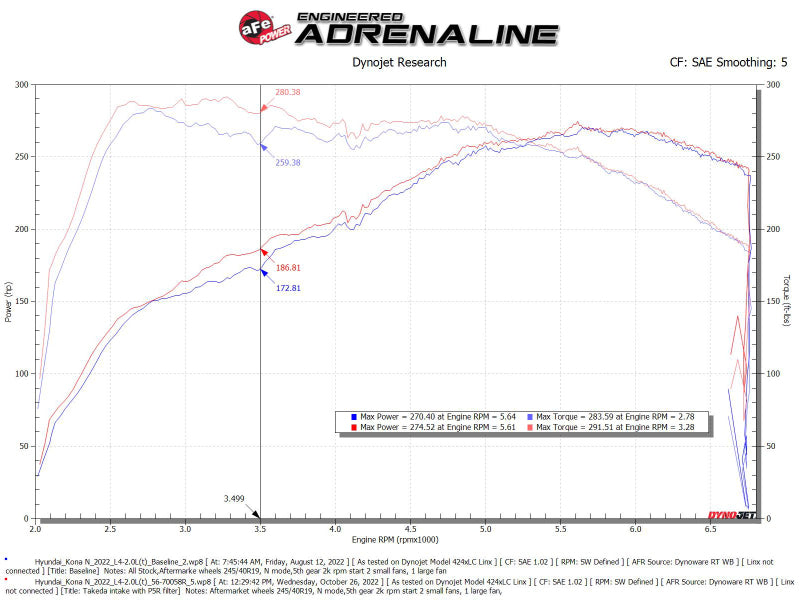aFe 22-23 Hyundai Kona N L4 2.0L(t) Takeda Momentum Cold Air Intake System w/ Pro 5R Filter - 56-70058R