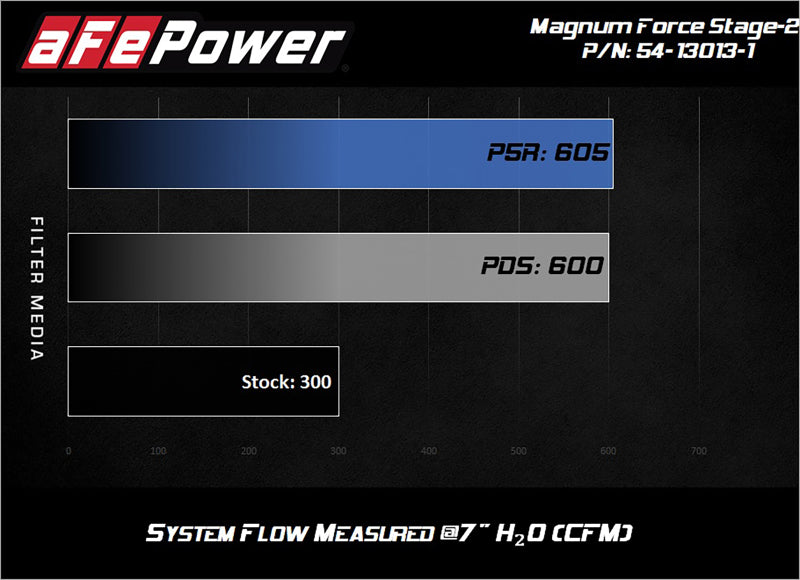 aFe Magnum FORCE Open Element Intake w/ Pro 5R Filter Nissan Patrol (Y61) 17-24 L6-4.8L - 54-13013R-1