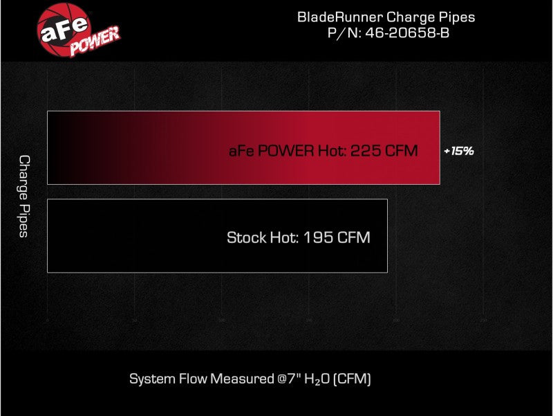 aFe Bladerunner 2-1/4 IN Aluminum Hot Charge Pipe Black 20-23 Ford Explorer/Explorer ST - Black - 46-20658-B