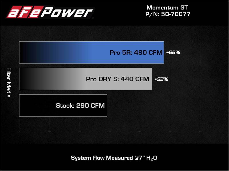 aFe 20-22 Nissan Frontier V6-3.8L Momentum GT Cold Air Intake System w/ Pro DRY S Filter - 50-70077D