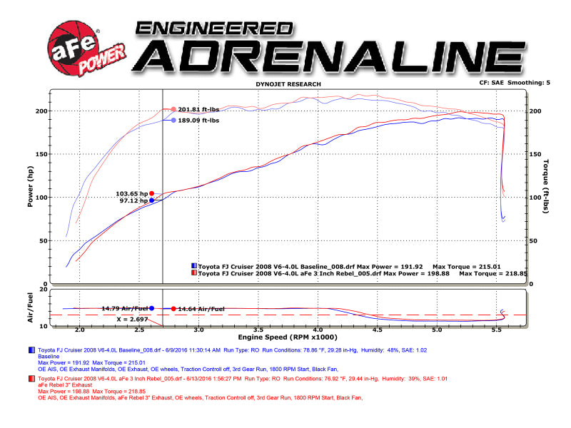 aFe MACH Force-Xp 3in - 2.5in SS Cat-Back Dual Exhaust w/Black Tips 07-14 Toyota FJ Cruiser 4.0L - 49-46029-B