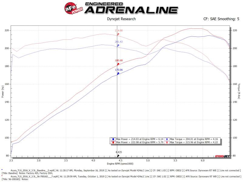 aFe Takeda Momentum Cold Air Intake System w/Pro Dry S Media 14-20 Acura TLX V6-3.5L - 56-70016D