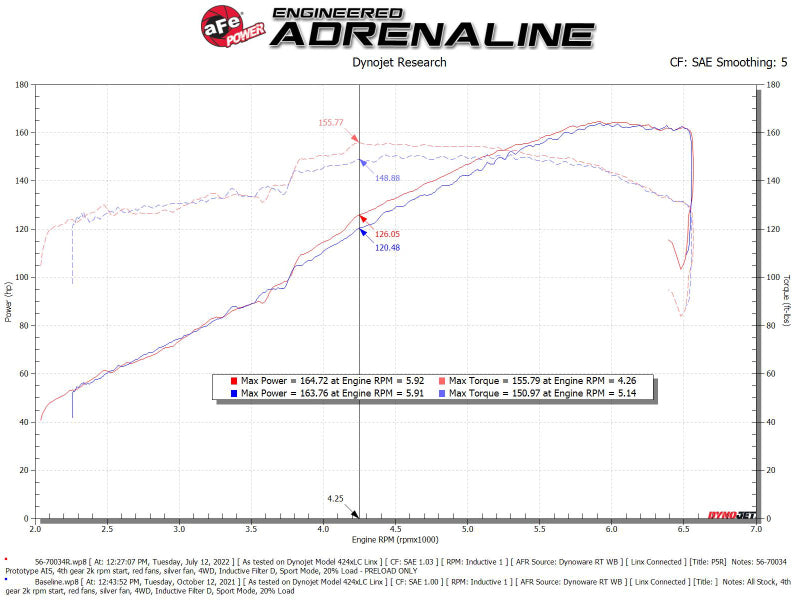 aFe Takeda Momentum Pro Dry S Cold Air Intake System 19-22 Toyota RAV4 L4-2.5L - 56-70034D