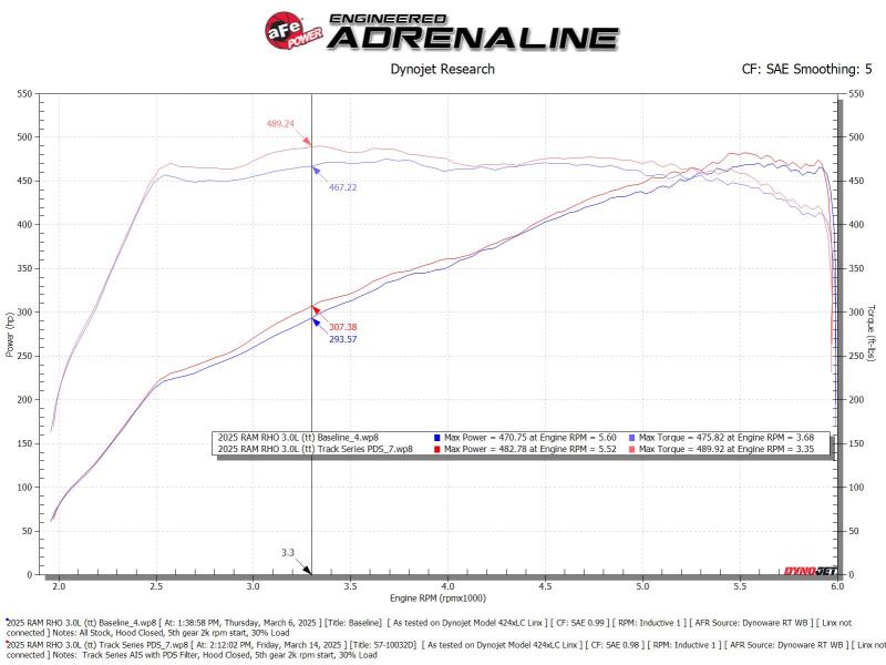 aFe 2025+ Dodge Ram 1500 RHO Track Series Carbon Fiber Cold Air Intake System w/ Pro Dry S - 57-10032D
