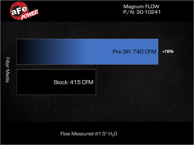 aFe Magnum FLOW OER Pro 5R Air Filter 11-13 Infiniti QX56 V8-5.6L - 30-10241