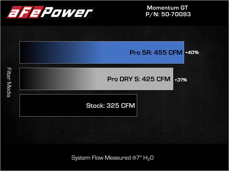 aFe 22-23 Jeep Grand Cherokee WL HEMI V8 5.7L Momentum GT Cold Air Intake System w/Pro Dry S Filter - 50-70093D