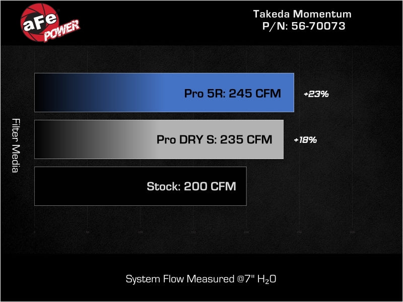 aFe Takeda Momentum Pro 5R Cold Air Intake System 21-26 Kia K5 GT L4-2.5L(t) - 56-70073R
