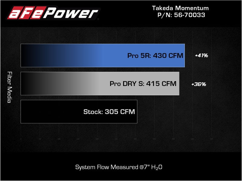 aFe Takeda Momentum Pro 5R Cold Air Intake System 20-22 Kia Telluride / Hyundai Palisade V6 3.8L - 56-70033R