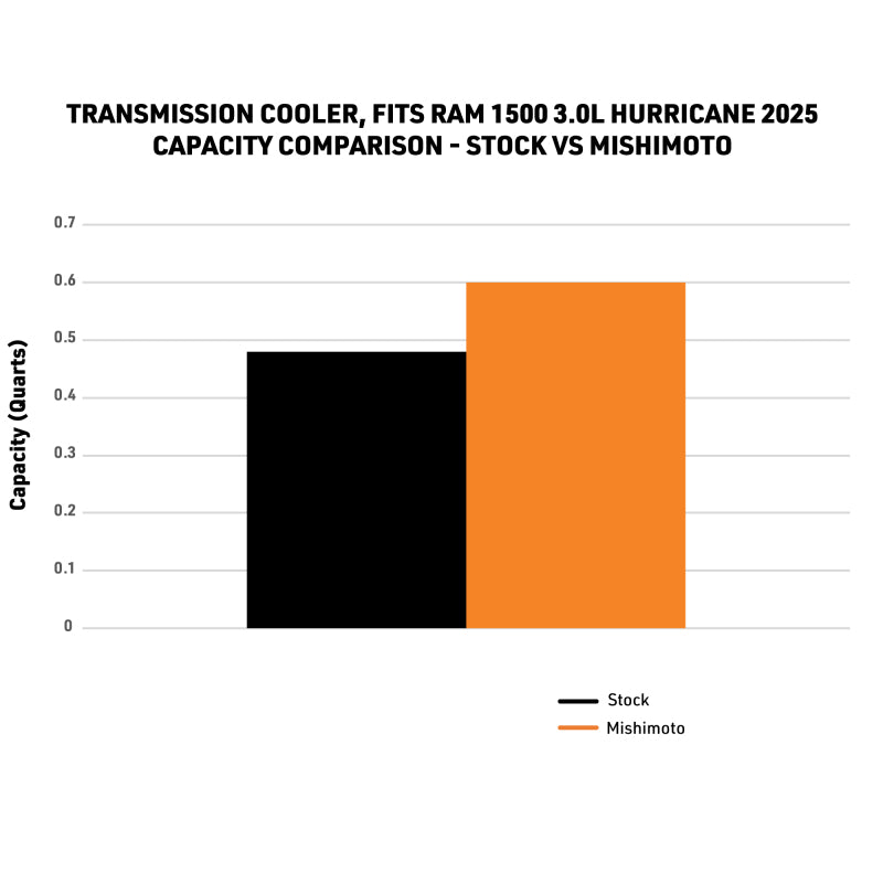 Mishimoto 2025+ Ram 1500 Transmission Cooler - MMTC-RAM-25
