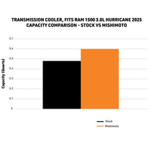 Load image into Gallery viewer, Mishimoto 2025+ Ram 1500 Transmission Cooler - MMTC-RAM-25