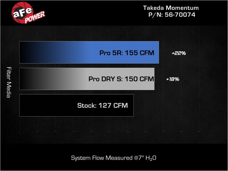 aFe 21-26 Hyundai Elantra L4-16.L (t) Takeda Momentum Cold Air Intake w/ Pro 5R Filter - 56-70074R