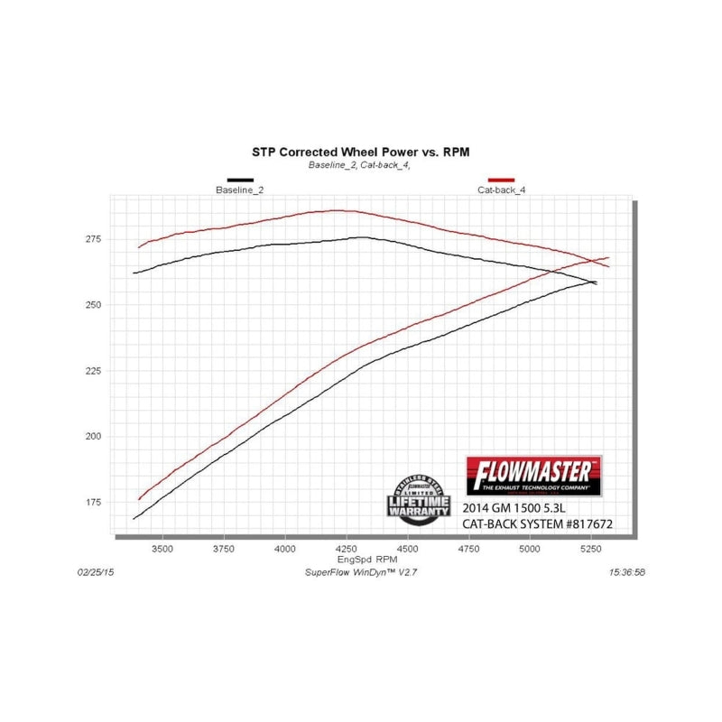 Flowmaster 14-19 GM1500 4.3L/5.3L CC&DC Force II Cat-Back Exhaust System - 817672