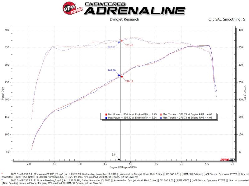 aFe Momentum GT Cold Air Intake System w/ Pro Dry S 2020 Ford F-250 / F-350 Super Duty V8-7.3L - 50-70058D