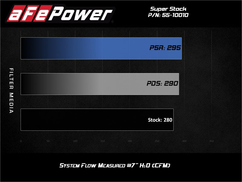 aFe Super Stock Induction System Pro Dry S Media 18-21 Jeep Wrangler JL L4-2.0L (t) - 55-10010D