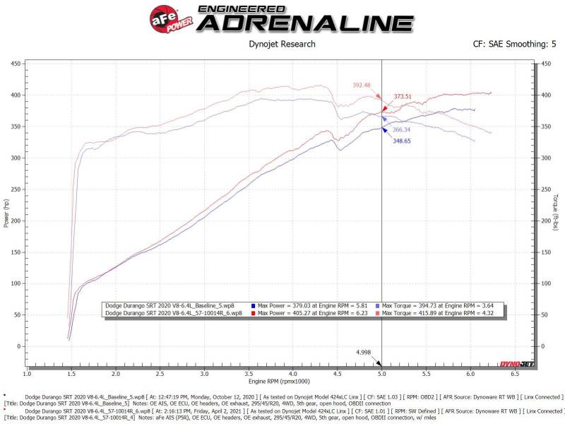 aFe MagnumFORCE Intake Stage-2 Pro 5R 12-21 Jeep Grand Cherokee (WK2) V8-6.4L HEMI - 54-13063R