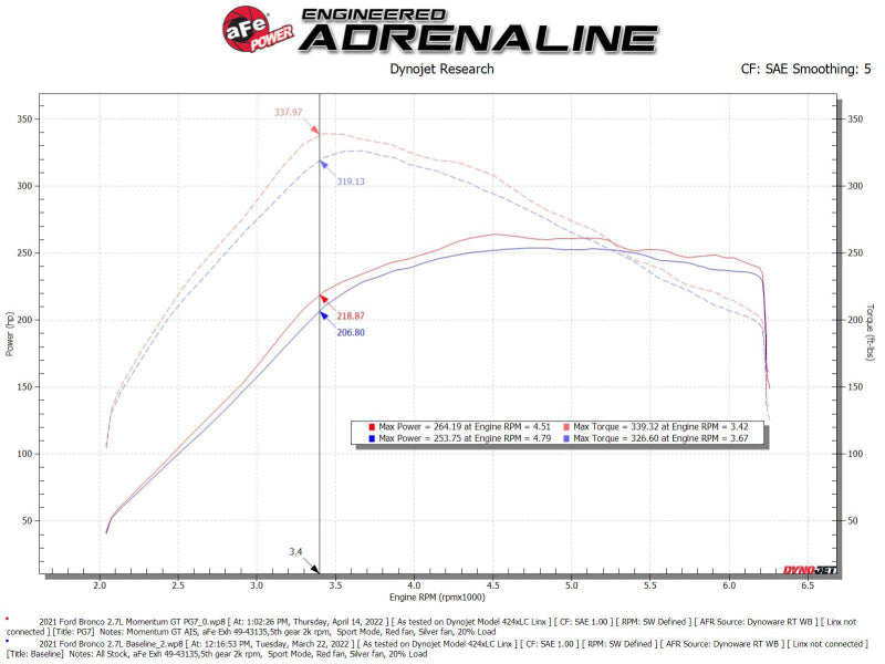 aFe Momentum GT Cold Air Intake System w/ Pro GUARD7 2021+ Ford Bronco V6-2.7L - 50-70081G