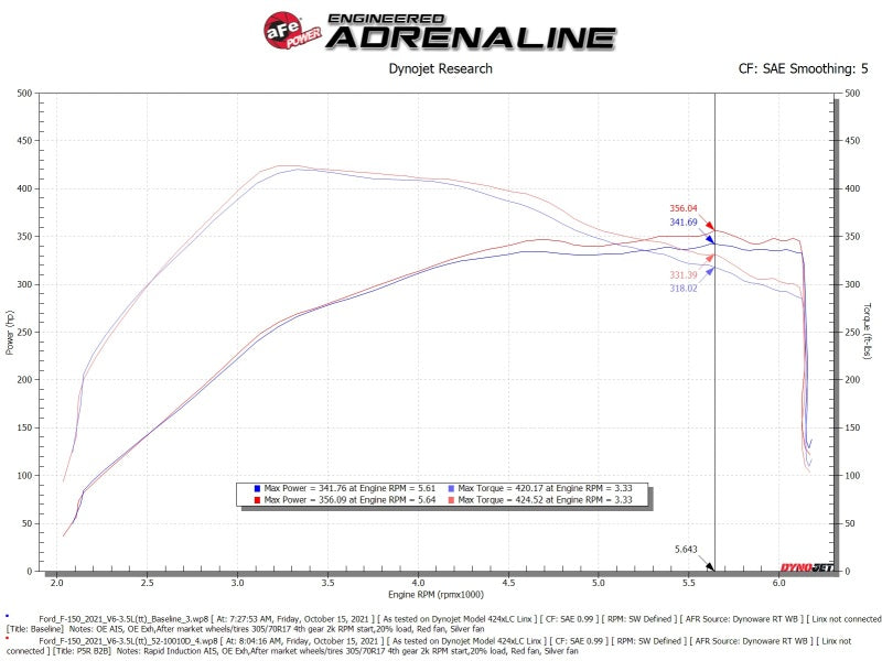 aFe Rapid Induction Cold Air Intake System w/Pro DRY S Filter 2021+ Ford F-150 V6-3.5L (tt) - 52-10010D