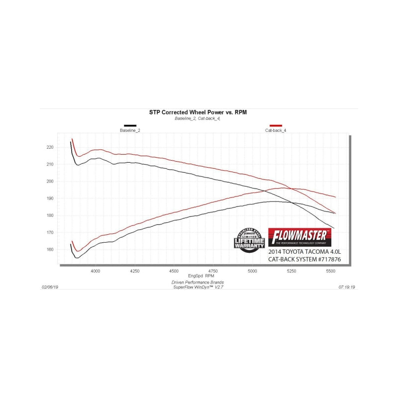 Flowmaster 05-15 Toyota Tacoma 4.0L FlowFX Cat-Back DOS Exhaust System - 717876