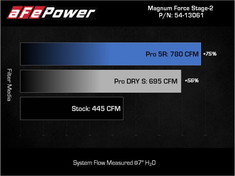 aFe MagnumFORCE Intake Stage-2 Pro DRY S 2021 Ford F-150 V6-3.5L (tt) - 54-13061D