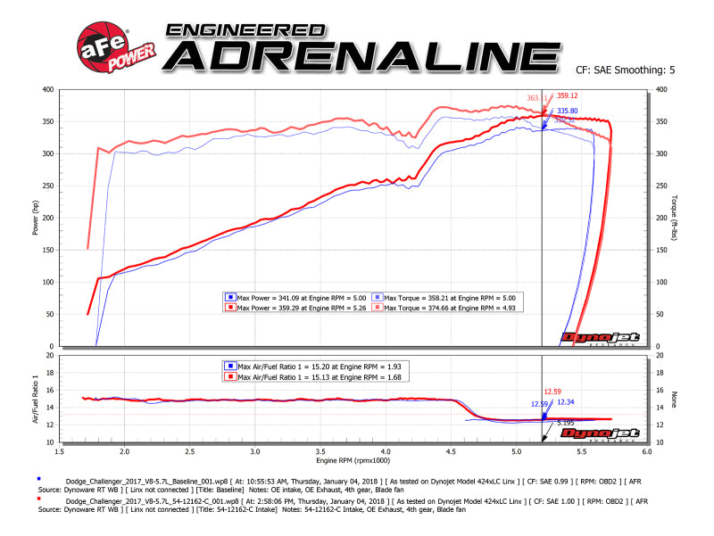 aFe POWER Magnum FORCE Carbon Fiber Stage 2 Track Series Pro Dry S CAIS - 11-18 Dodge Challenger V8 - 51-12162-C