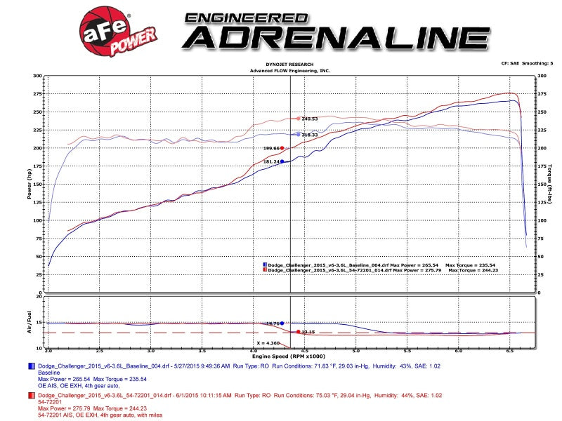 aFe Momentum GT Pro 5R Stage-2 Intake System 11-15 Dodge Challenger/Charger V6-3.6L - 54-72201