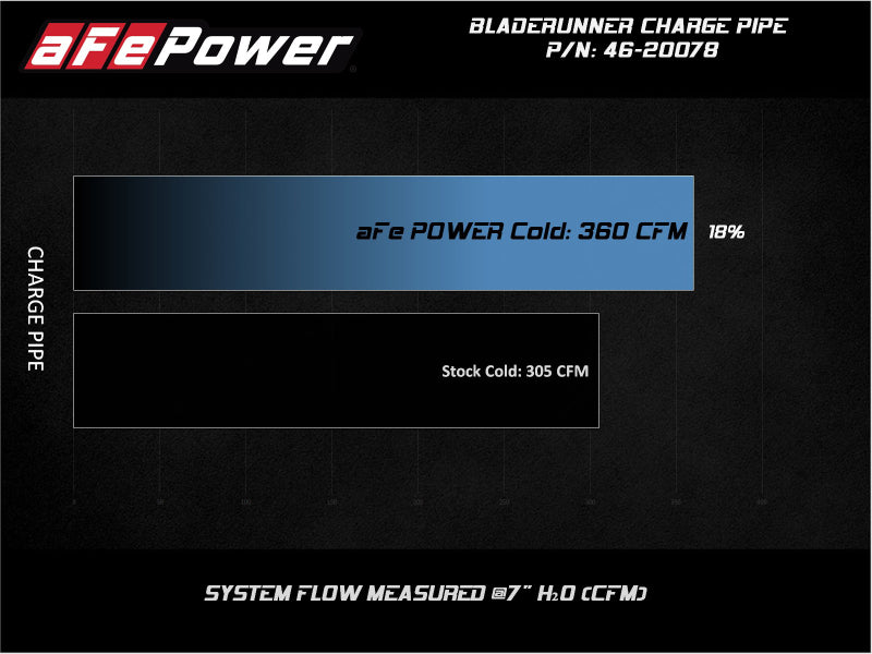 aFe Bladerunner Intercooler 3in Outlet Tube 08-10 Ford Diesel Trucks V8 6.4L (td) - 46-20078
