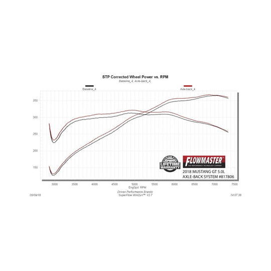 Flowmaster 18-23 Mustang 5.0L Outlaw Axle-Back Exhaust System (No Valves) - 817806