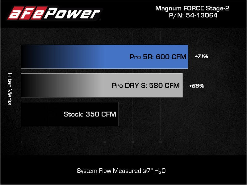 aFe 2021+ Ford F150 5.0L V8 MagnumFORCE Intake Stage-2 Pro 5R - 54-13064R