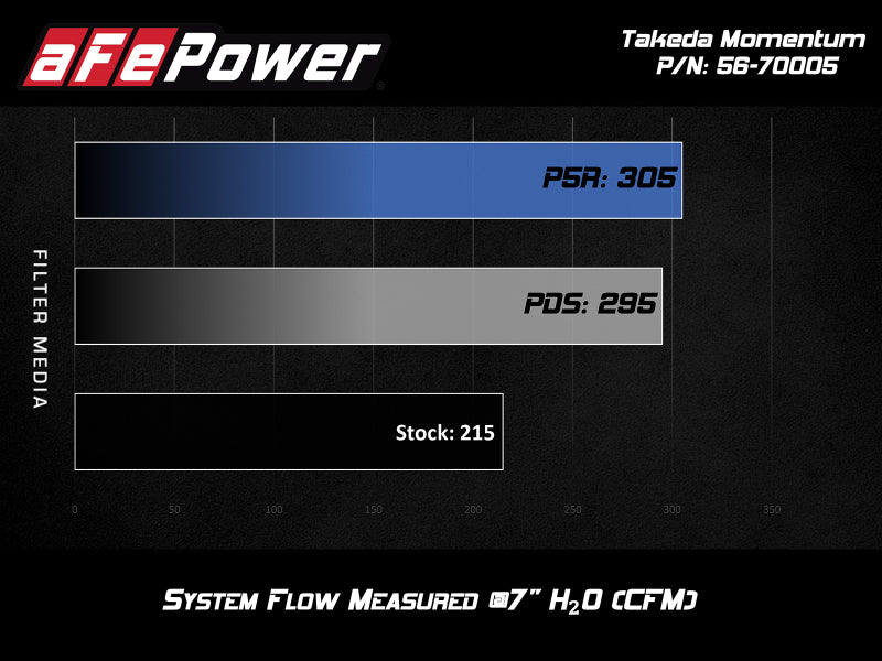 aFe Takeda Momentum Cold Air Intake System w/ Pro DRY S Media Hyundai Elantra Sport 17-20 L4-1.6T - 56-70005D