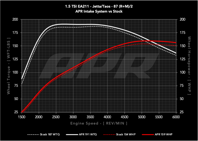 APR 22-26 Volkswagen Jetta/Taos (EA211 MQB) 1.0T/1.5T PEX Open Intake System - CI100063